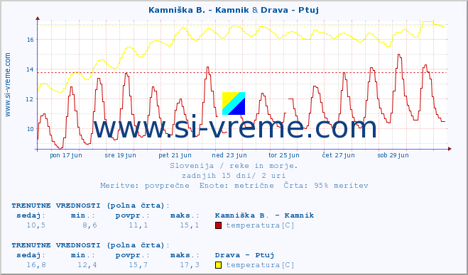 POVPREČJE :: Kamniška B. - Kamnik & Drava - Ptuj :: temperatura | pretok | višina :: zadnji mesec / 2 uri.