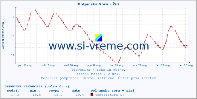 POVPREČJE :: Poljanska Sora - Žiri :: temperatura | pretok | višina :: zadnji mesec / 2 uri.