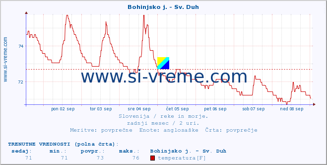 POVPREČJE :: Bohinjsko j. - Sv. Duh :: temperatura | pretok | višina :: zadnji mesec / 2 uri.