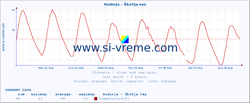  :: Hudinja - Škofja vas :: temperature | flow | height :: last month / 2 hours.