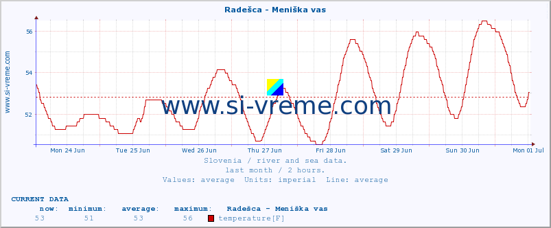  :: Radešca - Meniška vas :: temperature | flow | height :: last month / 2 hours.
