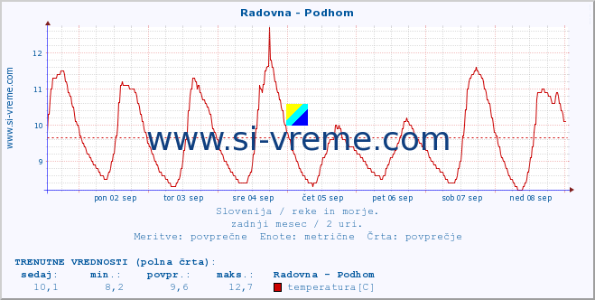 POVPREČJE :: Radovna - Podhom :: temperatura | pretok | višina :: zadnji mesec / 2 uri.