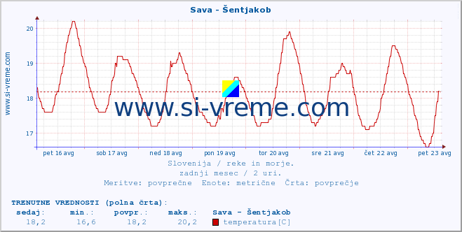 POVPREČJE :: Sava - Šentjakob :: temperatura | pretok | višina :: zadnji mesec / 2 uri.