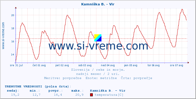 POVPREČJE :: Kamniška B. - Vir :: temperatura | pretok | višina :: zadnji mesec / 2 uri.