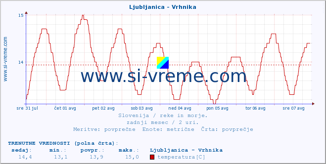 POVPREČJE :: Ljubljanica - Vrhnika :: temperatura | pretok | višina :: zadnji mesec / 2 uri.