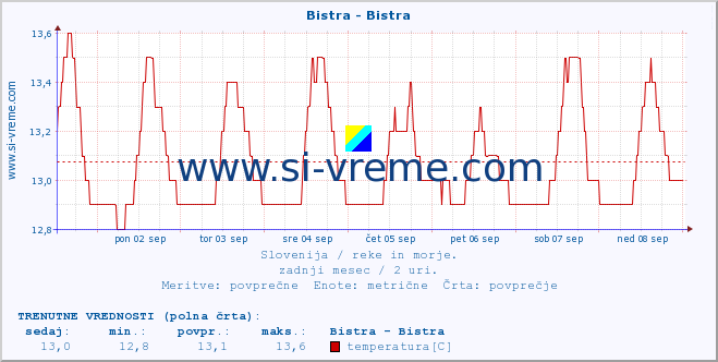 POVPREČJE :: Bistra - Bistra :: temperatura | pretok | višina :: zadnji mesec / 2 uri.