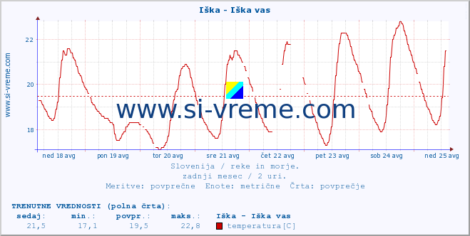 POVPREČJE :: Iška - Iška vas :: temperatura | pretok | višina :: zadnji mesec / 2 uri.