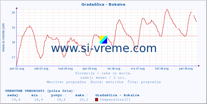 POVPREČJE :: Gradaščica - Bokalce :: temperatura | pretok | višina :: zadnji mesec / 2 uri.