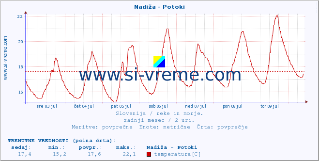 POVPREČJE :: Nadiža - Potoki :: temperatura | pretok | višina :: zadnji mesec / 2 uri.