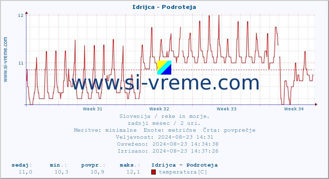 POVPREČJE :: Idrijca - Podroteja :: temperatura | pretok | višina :: zadnji mesec / 2 uri.