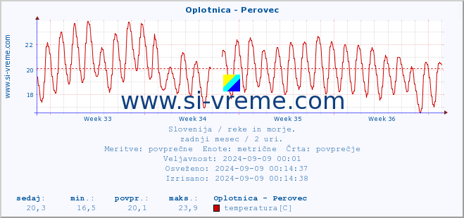 POVPREČJE :: Oplotnica - Perovec :: temperatura | pretok | višina :: zadnji mesec / 2 uri.