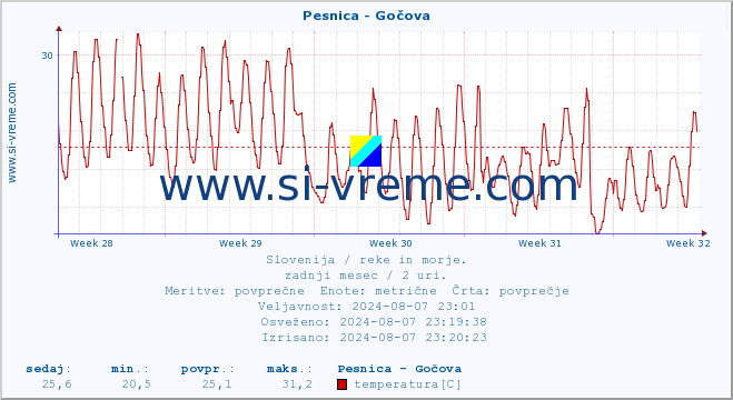 POVPREČJE :: Pesnica - Gočova :: temperatura | pretok | višina :: zadnji mesec / 2 uri.