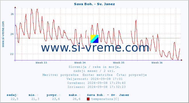 POVPREČJE :: Sava Boh. - Sv. Janez :: temperatura | pretok | višina :: zadnji mesec / 2 uri.