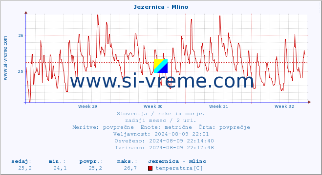 POVPREČJE :: Jezernica - Mlino :: temperatura | pretok | višina :: zadnji mesec / 2 uri.