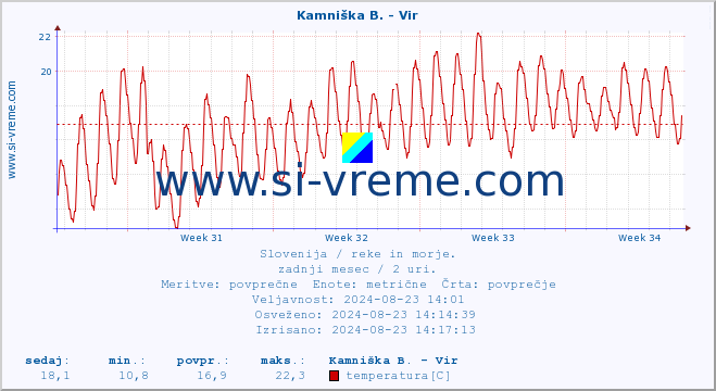 POVPREČJE :: Kamniška B. - Vir :: temperatura | pretok | višina :: zadnji mesec / 2 uri.