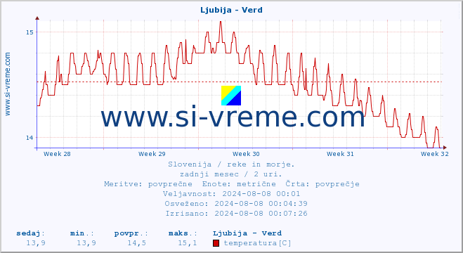 POVPREČJE :: Ljubija - Verd :: temperatura | pretok | višina :: zadnji mesec / 2 uri.