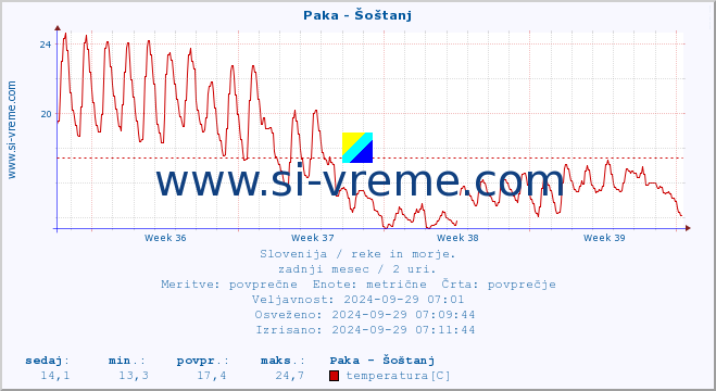 POVPREČJE :: Paka - Šoštanj :: temperatura | pretok | višina :: zadnji mesec / 2 uri.