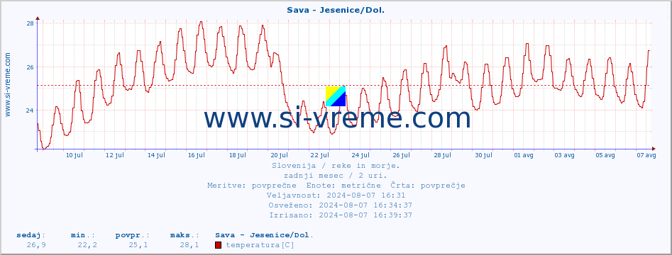 POVPREČJE :: Sava - Jesenice/Dol. :: temperatura | pretok | višina :: zadnji mesec / 2 uri.