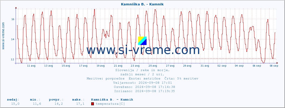 POVPREČJE :: Kamniška B. - Kamnik :: temperatura | pretok | višina :: zadnji mesec / 2 uri.