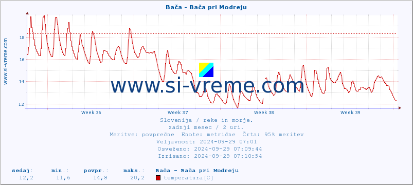 POVPREČJE :: Bača - Bača pri Modreju :: temperatura | pretok | višina :: zadnji mesec / 2 uri.