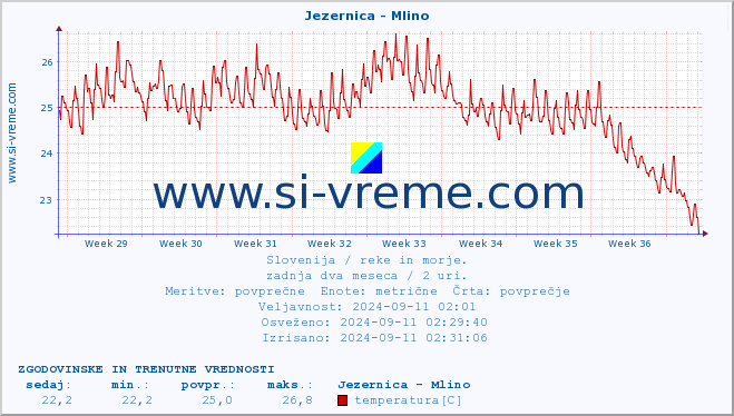 POVPREČJE :: Jezernica - Mlino :: temperatura | pretok | višina :: zadnja dva meseca / 2 uri.