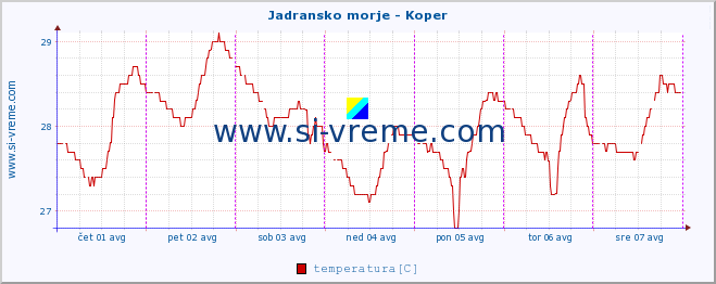 POVPREČJE :: Jadransko morje - Koper :: temperatura | pretok | višina :: zadnji teden / 30 minut.