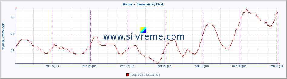 POVPREČJE :: Sava - Jesenice/Dol. :: temperatura | pretok | višina :: zadnji teden / 30 minut.