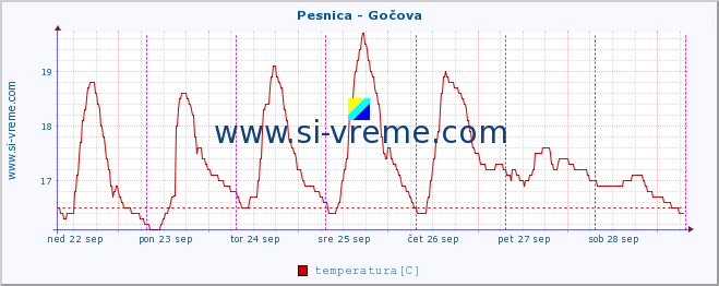 POVPREČJE :: Pesnica - Gočova :: temperatura | pretok | višina :: zadnji teden / 30 minut.