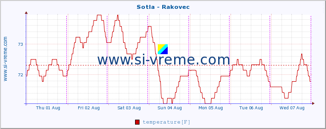  :: Sotla - Rakovec :: temperature | flow | height :: last week / 30 minutes.