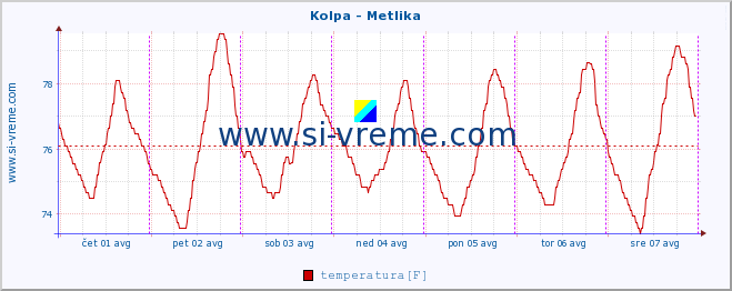 POVPREČJE :: Kolpa - Metlika :: temperatura | pretok | višina :: zadnji teden / 30 minut.