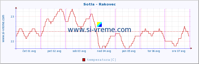 POVPREČJE :: Sotla - Rakovec :: temperatura | pretok | višina :: zadnji teden / 30 minut.