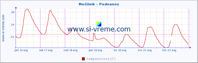 POVPREČJE :: Močilnik - Podnanos :: temperatura | pretok | višina :: zadnji teden / 30 minut.