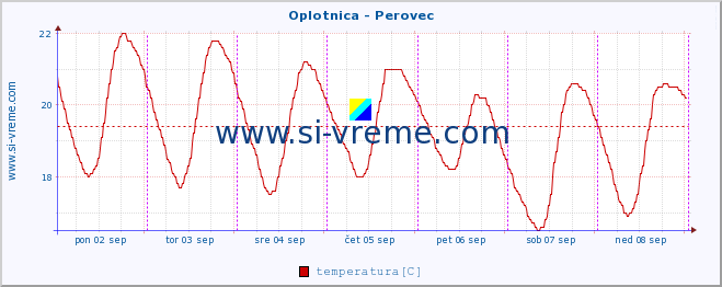 POVPREČJE :: Oplotnica - Perovec :: temperatura | pretok | višina :: zadnji teden / 30 minut.