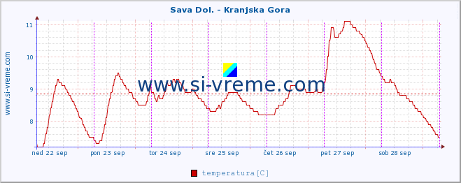 POVPREČJE :: Sava Dol. - Kranjska Gora :: temperatura | pretok | višina :: zadnji teden / 30 minut.