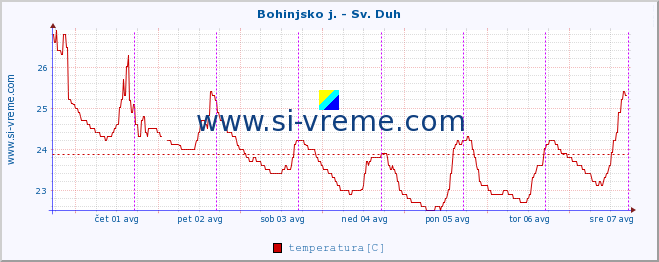 POVPREČJE :: Bohinjsko j. - Sv. Duh :: temperatura | pretok | višina :: zadnji teden / 30 minut.