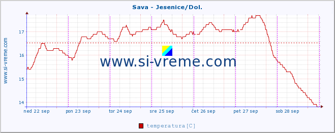 POVPREČJE :: Sava - Jesenice/Dol. :: temperatura | pretok | višina :: zadnji teden / 30 minut.