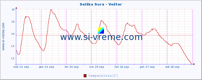 POVPREČJE :: Selška Sora - Vešter :: temperatura | pretok | višina :: zadnji teden / 30 minut.