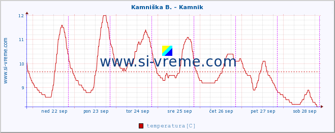 POVPREČJE :: Kamniška B. - Kamnik :: temperatura | pretok | višina :: zadnji teden / 30 minut.