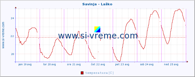 POVPREČJE :: Savinja - Laško :: temperatura | pretok | višina :: zadnji teden / 30 minut.