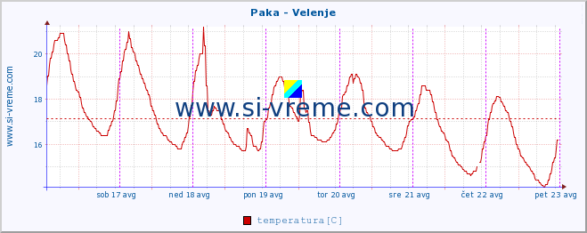 POVPREČJE :: Paka - Velenje :: temperatura | pretok | višina :: zadnji teden / 30 minut.