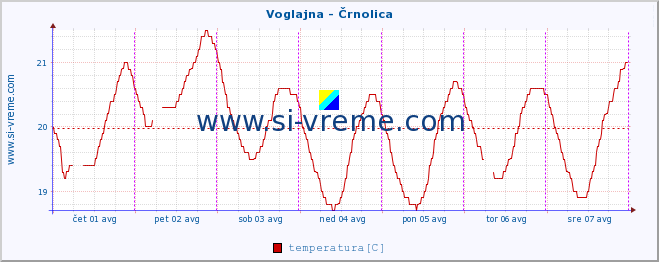 POVPREČJE :: Voglajna - Črnolica :: temperatura | pretok | višina :: zadnji teden / 30 minut.