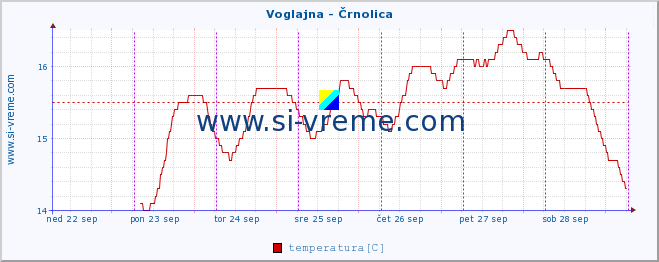 POVPREČJE :: Voglajna - Črnolica :: temperatura | pretok | višina :: zadnji teden / 30 minut.