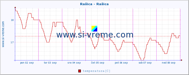 POVPREČJE :: Rašica - Rašica :: temperatura | pretok | višina :: zadnji teden / 30 minut.