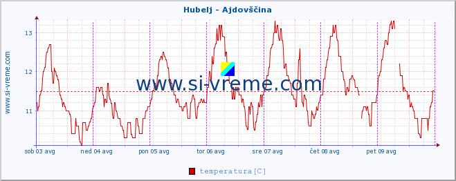 POVPREČJE :: Hubelj - Ajdovščina :: temperatura | pretok | višina :: zadnji teden / 30 minut.