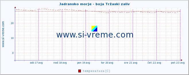 POVPREČJE :: Jadransko morje - boja Tržaski zaliv :: temperatura | pretok | višina :: zadnji teden / 30 minut.