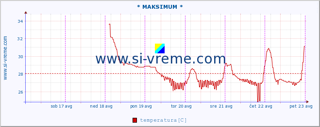 POVPREČJE :: * MAKSIMUM * :: temperatura | pretok | višina :: zadnji teden / 30 minut.