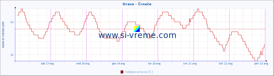 POVPREČJE :: Drava - Črneče :: temperatura | pretok | višina :: zadnji teden / 30 minut.