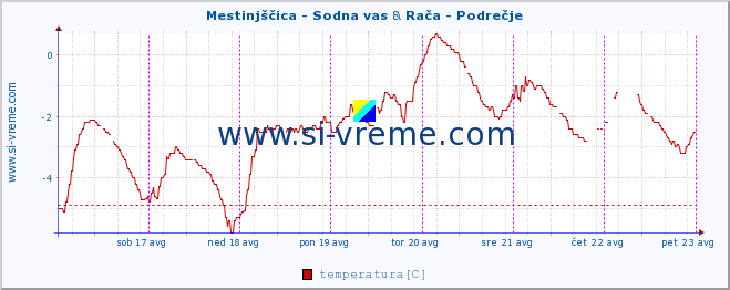 POVPREČJE :: Mestinjščica - Sodna vas & Rača - Podrečje :: temperatura | pretok | višina :: zadnji teden / 30 minut.