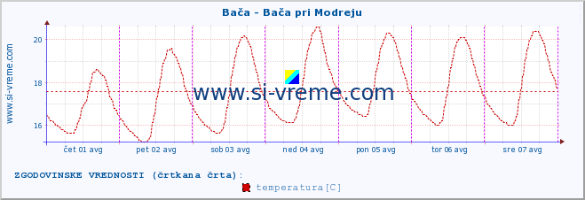 POVPREČJE :: Bača - Bača pri Modreju :: temperatura | pretok | višina :: zadnji teden / 30 minut.