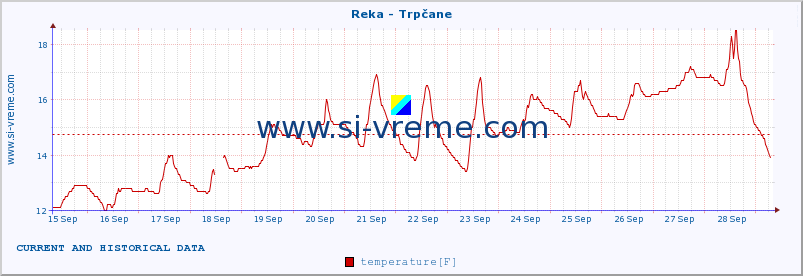  :: Reka - Trpčane :: temperature | flow | height :: last two weeks / 30 minutes.